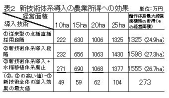 表2 新技術体系導入の農業所得への効果