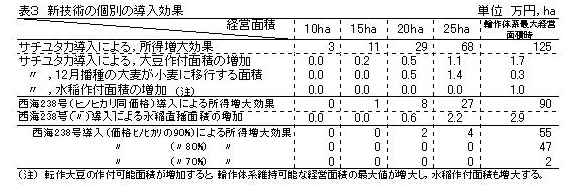 表3 新技術の個別の導入効果