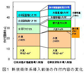 図1 新技術体系導入前後の作付内容の変化
