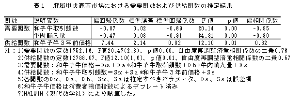 表1 肝属中央家畜市場における需要関数および供給関数の推定結果