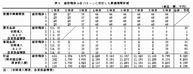表2 価格推移の各パターンに対応した最適増頭計画