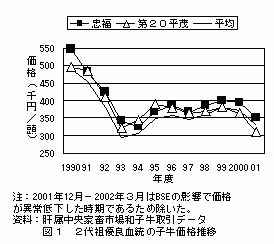 図1 2代祖優良血統の子牛価格推移