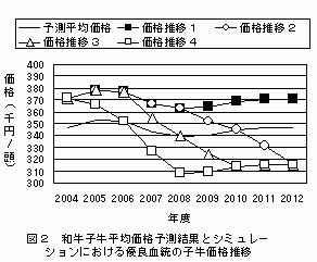図2 和牛子牛平均価格予測結果とシミュレーションにおける優良血統の子牛価格推移