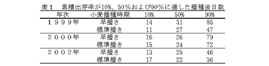 表1 累積出芽率が10%、50%および90%に達した播種後日数