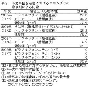 表2 小麦早播き栽培におけるヤエムグラの除草剤による防除