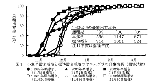 図1 小麦早播き栽培と標準播き栽培のヤエムグラの発生消長