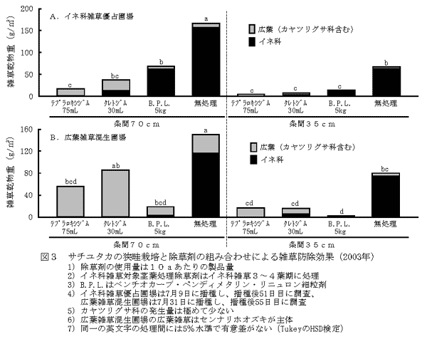 図3 サチユタカの狭畦栽培と除草剤の組み合わせによる雑草防除効果