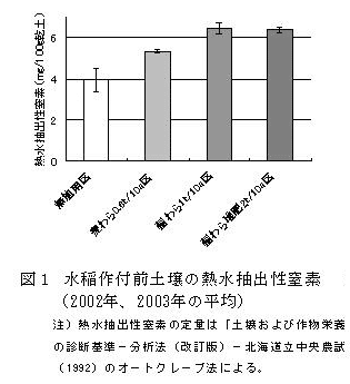 図1 水稲作付前土壌の熱水抽出性窒素