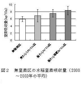 図2 無窒素区の水稲窒素吸収量