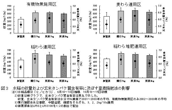 図3 水稲の収量および玄米タンパク質含有率に及ぼす窒素施肥法の影響