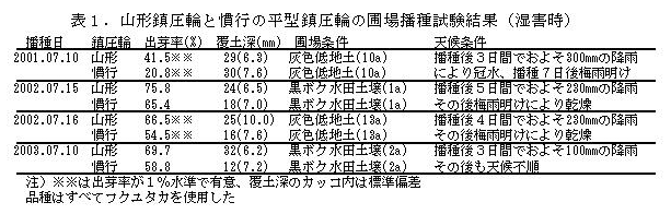 表1.山形鎮圧輪と慣行の平型鎮圧輪の圃場播種試験結果(湿害時)