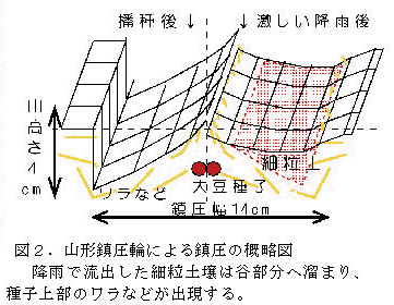 図2.山形鎮圧輪による鎮圧の概略図