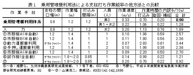 表1 乗用管理機利用法による支柱打ち作業能率の他方法との比較