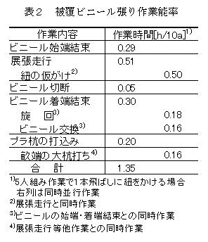 表2 被覆ビニール張り作業能率