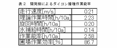 表2 開発機によるダイコン播種作業能率