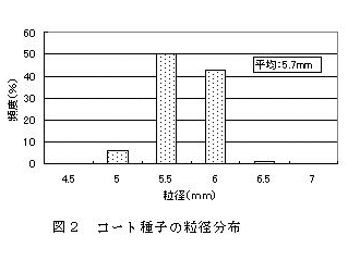 図2 コート種子の粒径分布