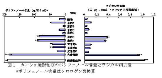 図1 カンショ焼酎粕液のポリフェノール含量とラジカル消去能