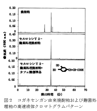 図2 コガネセンガン由来焼酎粕および麹菌処理粕の高速液体クロマトグラムパターン