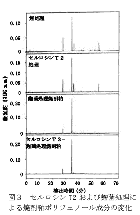 図3 セルロシンT2および麹菌処理による焼酎粕ポリフェノール成分の変化