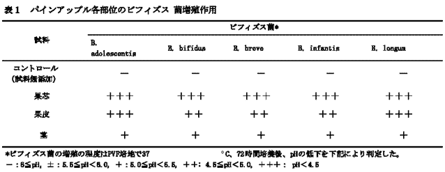 表1 パインアップル各部位のビフィズス菌増殖作用