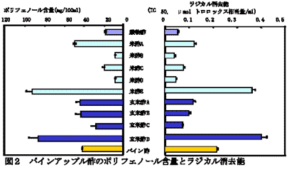 図2 パインアップル酢のポリフェノール含量とラジカル消去能