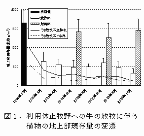 図1.利用休止牧野への牛の放牧に伴う植物の地上部現存量の変遷