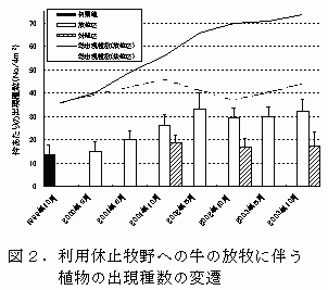 図2.利用休止牧野への牛の放牧に伴う植物の出現種数の変遷