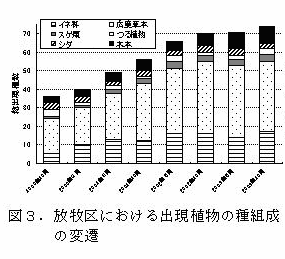 図3.放牧区における出現植物の種組成の変遷
