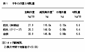 表1 子牛の体重と哺乳量