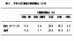 表2 子牛の各行動形の時間割合