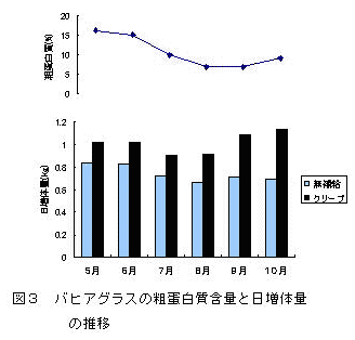 図3 バヒアグラスの粗蛋白質含量と日増体量の推移