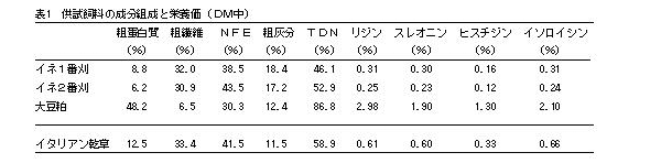 表1 供試飼料の成分組成と栄養価(DM中)