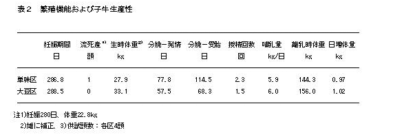 表2 繁殖機能および子牛生産性