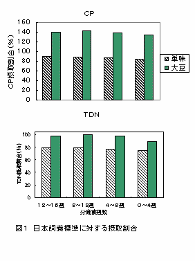 図1 日本飼養標準に対する摂取割合