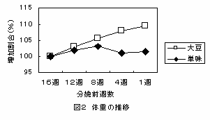 図2 体重の推移