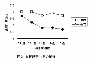 図3 血漿総蛋白量の推移