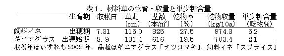 表1.材料草の生育・収量と単少糖含量
