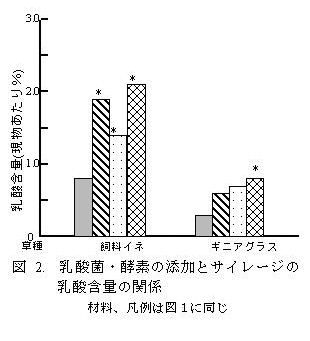 図2. 乳酸菌・酵素の添加とサイレージの乳酸含量の関係