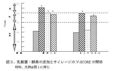 図3.乳酸菌・酵素の添加とサイレージのV-SCOREの関係