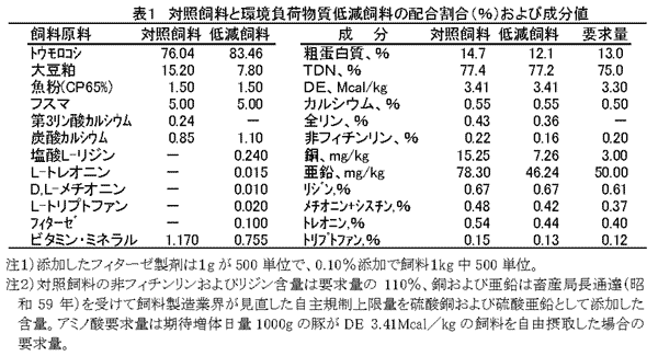 表1 対照飼料と環境負荷物質低減飼料の配合割合(%)および成分値