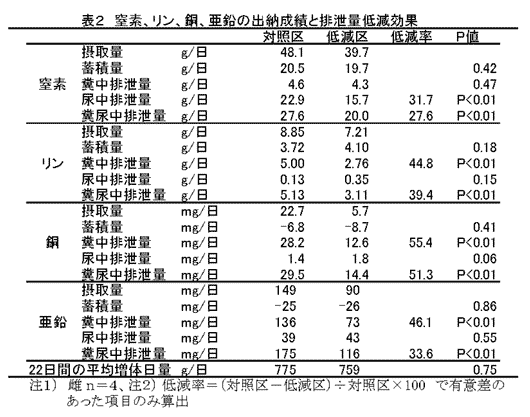 表2 窒素、リン、銅、亜鉛の出納成績と排泄量低減効果