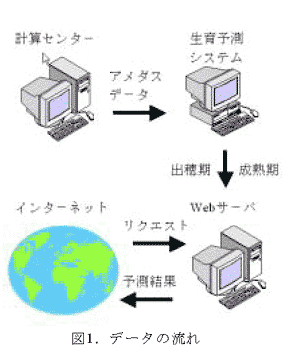 図1.データの流れ