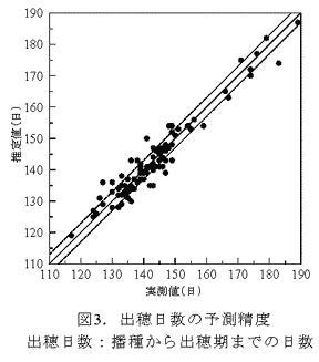 図3.出穂日数の予測精度