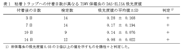 表1 粘着トラップへの付着日数が異なるTSWV保毒虫のDAS-ELISA吸光度値