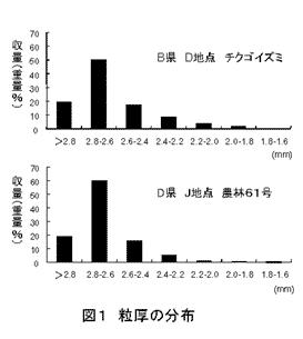 図1 粒厚の分布