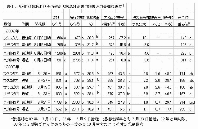 表1.九州143号およびその他の大粒品種の害虫被害と収量構成要素1