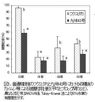 図1.普通期栽培のフクユタカと九州143号における収穫後のカメムシ等による被害粒率比較(平均とブロック間のS.E.).