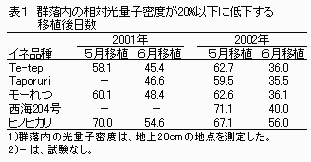 表1 群落内の相対光量子密度が20%以下に低下する移植後日数