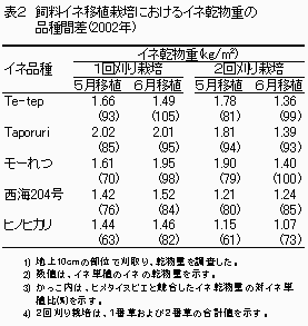 表2 飼料イネ移植栽培におけるイネ乾物量の品種間差