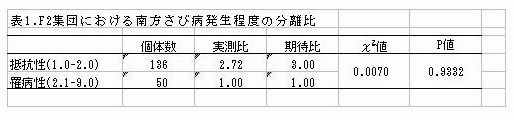 表1.F2集団における南方さび病発生程度の分離比